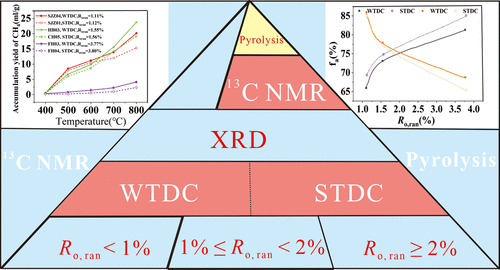 构造变形煤的大分子结构变化：煤热解，<sup>13</sup> C NMR和XRD实验的