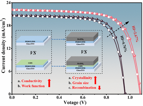 Surface Modification Of PEDOT:PSS For Enhanced Performance Of Inverted ...