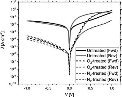 等离子体处理对室温下制备的金属氧化物p N薄膜二极管的影响 Advanced Materials Interfaces X Mol