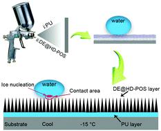 Waterborne, Non-fluorinated And Durable Anti-icing Superhydrophobic ...