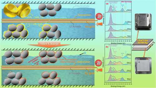 Revealing The Local Cathodic Interfacial Chemism Inconsistency In A Practical Large Sized Lio