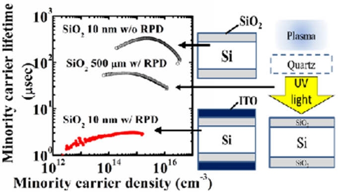 Light Induced Recombination Center At SiO2/Si Interface By The Reactive ...