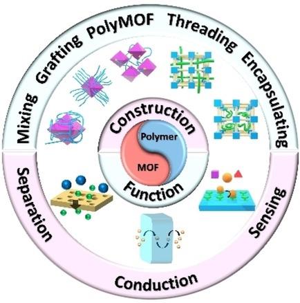 Progress In Multifunctional Metal–Organic Frameworks/Polymer Hybrid ...