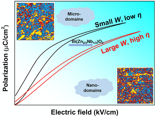 Domain Engineered Lead-Free Ceramics With Large Energy Storage Density ...