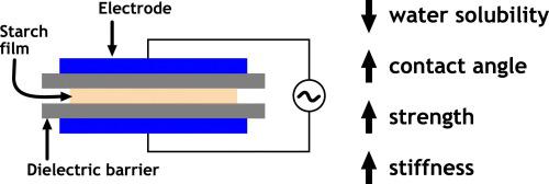 Corn Starch Based Films Treated By Dielectric Barrier Discharge Plasma International Journal Of Biological Macromolecules X Mol