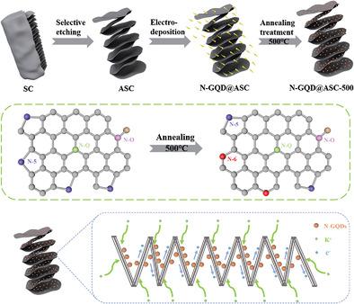 Nitrogen-Doped Accordion-Like Soft Carbon Anodes With Exposed ...