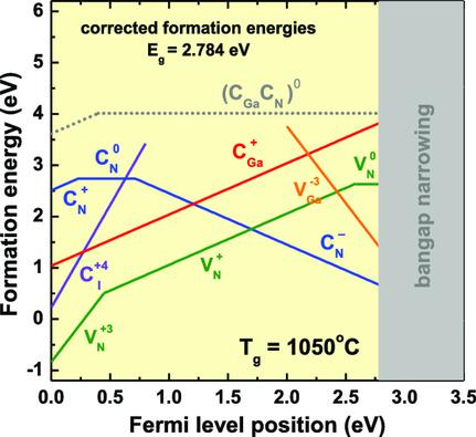 碳掺杂氮化镓：热力学分析,Physica Status Solidi (B) - Basic Solid State Physics - X-MOL