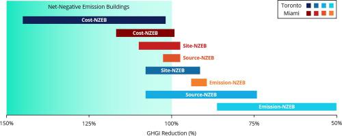 净零能耗建筑 定义对温室气体排放的影响 Energy And Buildings X Mol