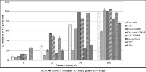 Comparative Inhibitory Efficacy On The Inos No System Of Curcuminand Tetrahydrocurcumin Self Microemulsifying Liquid Formulation In Chronic Gastric Ulcer Model Current Pharmaceutical Biotechnology X Mol