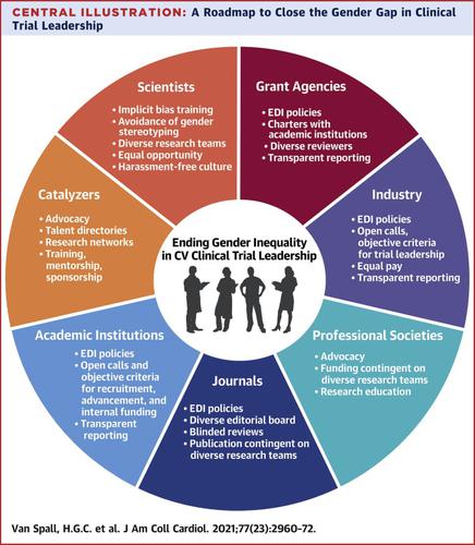 Ending Gender Inequality in Cardiovascular Clinical Trial Leadership ...