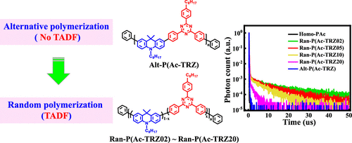 Donor–Acceptor Conjugated Polymers With Efficient Thermally Activated ...