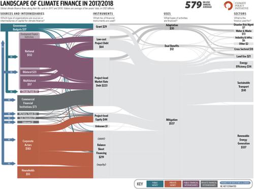 Climate Finance Governance: Fit For Purpose?,WIREs Climate Change - X-MOL