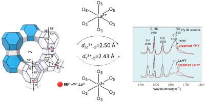 钇诱导Y沸石结构稳定及其促进正二十二烷转化的作用,Microporous and 