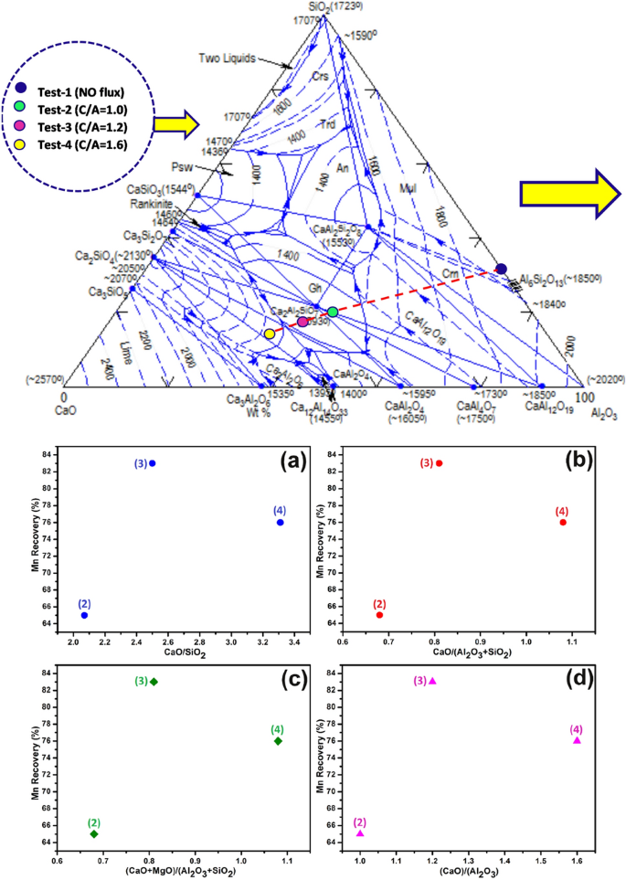 Effect Of Slag Chemistry On Plasma Production Of Ferromanganese From Alumina Rich Ferruginous Type Manganese Ore Journal Of Sustainable Metallurgy X Mol