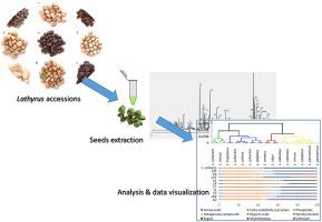 基于gc Ms 的10种 Em Lathyrus Em 种子基因型中营养物质和抗营养物质的代谢物分析 植物等效性和化学分类学的前景 Food Bioscience X Mol