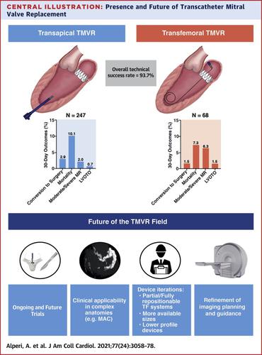 经导管二尖瓣置换术的现状及未来展望 Journal Of The American College Of Cardiology X Mol