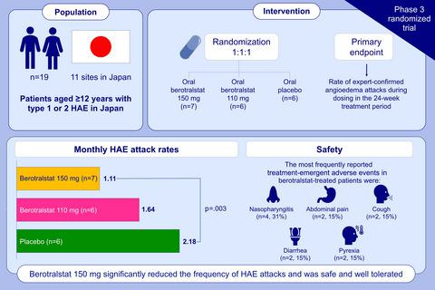 口服berotralstat 用于预防日本患者的遗传性血管性水肿发作：一项3 期 