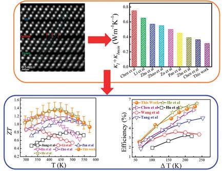 Point Defect Engineering: Co-Doping Synergy Realizing Superior ...