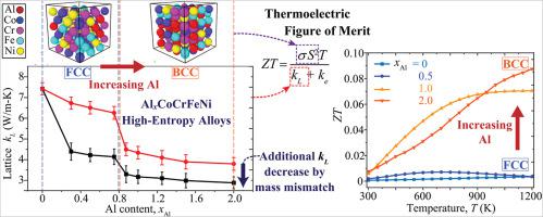 Effects Of Aluminum Content On Thermoelectric Performance Of ...