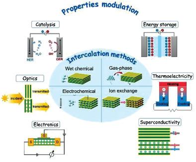 Layered Intercalation Materials,Advanced Materials - X-MOL