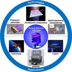 Deep- And Vacuum-ultraviolet Metaphotonic Light Sources,Materials Today ...