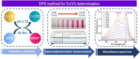 以 Em N N 二 Em 乙基 Em 对苯 Em 二胺 Dpd 为指示剂 Em Em 分光光度法测定水中的cr Vi Journal Of Environmental Chemical Engineering X Mol