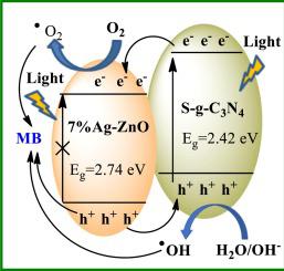 Design Ag-doped ZnO Heterostructure Photocatalyst With Sulfurized ...