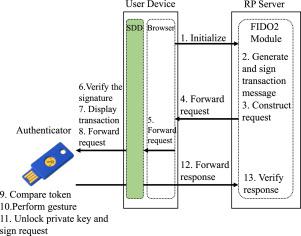 SDD：无需可信执行环境的FIDO2 交易确认可信显示,Future Generation