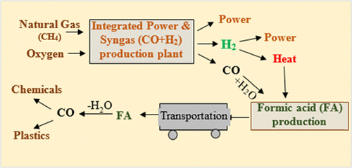 Integrated Coproduction of Power and Syngas from Natural Gas to