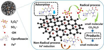 Carbothermal Reduction Synthesis Of Zero-valent Iron And Its ...