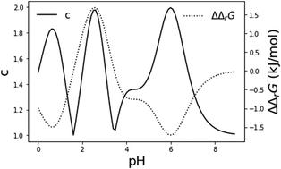 生化反应中化学势和自由能变化的公式化,Physical Chemistry Chemical 