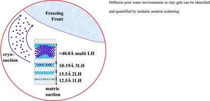 冻结泥浆中未冻结孔隙水的中子散射量化 Microporous And Mesoporous Materials X Mol