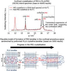 Small- And Wide-angle X-ray Scattering Studies On Confined ...