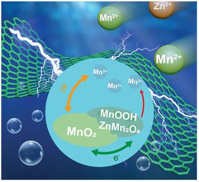 Highly Reversible Aqueous Zn-MnO2 Battery By Supplementing Mn2 ...