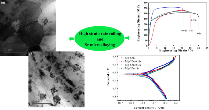 Microstructure, Texture Characteristics, Mechanical And Bio-Corrosion ...