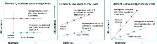 使用经验丰度趋势改进ChemCam LIBS 长距离元素组成,Spectrochimica