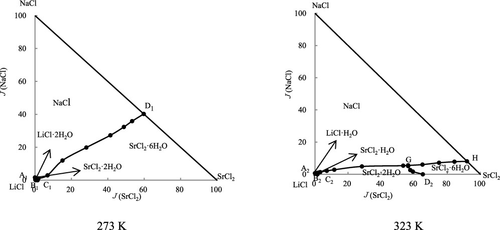 Phase Equilibria In The Quaternary System Licl Nacl Srcl2 H2o At 273