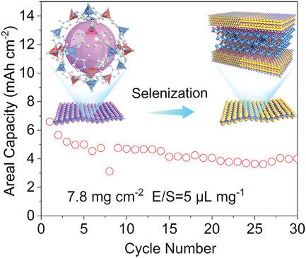 Self-Assembly Of 0D–2D Heterostructure Electrocatalyst From MOF And ...