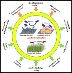 A Comprehensive Review On Techniques To Create The Anti-microbial ...