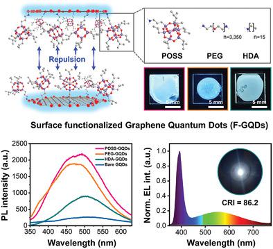 石墨烯量子点的耐淬灭固态光致发光 通过poss Peg 和hda 表面功能化减少p P 堆积 Advanced Functional Materials X Mol