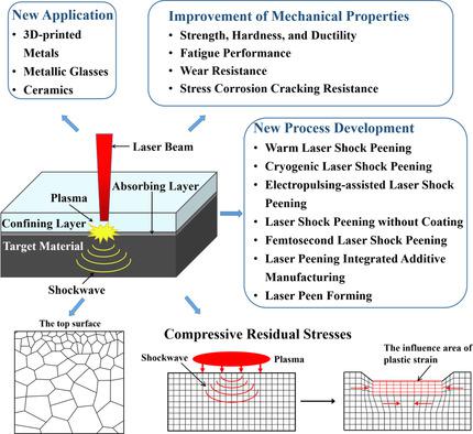 Recent Developments and Novel Applications of Laser Shock Peening: A ...