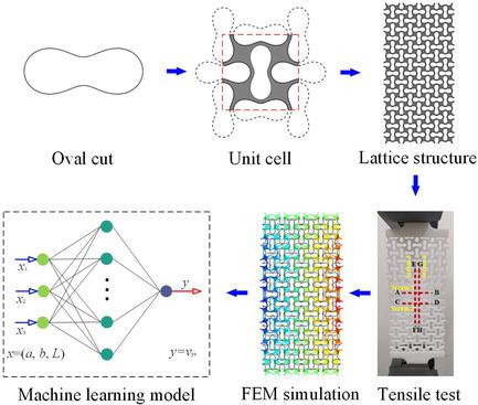 Novel Planar Auxetic Metamaterial Perforated with Orthogonally Aligned ...