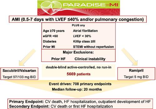 Prospective Arni Vs Ace Inhibitor Trial To Determine Superiority In Reducing Heart Failure