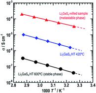 稳定和亚稳态li5gas4 固体电解质的结构和电导率 Rsc Advances X Mol