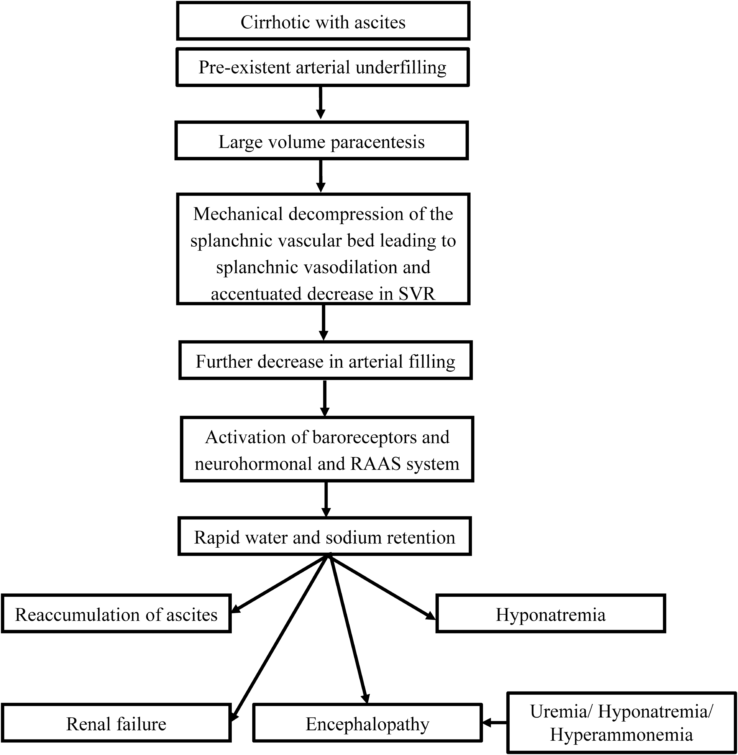 穿刺术引起的循环功能障碍的病理生理学和预防 简要回顾 Journal Of Clinical And Translational Hepatology X Mol