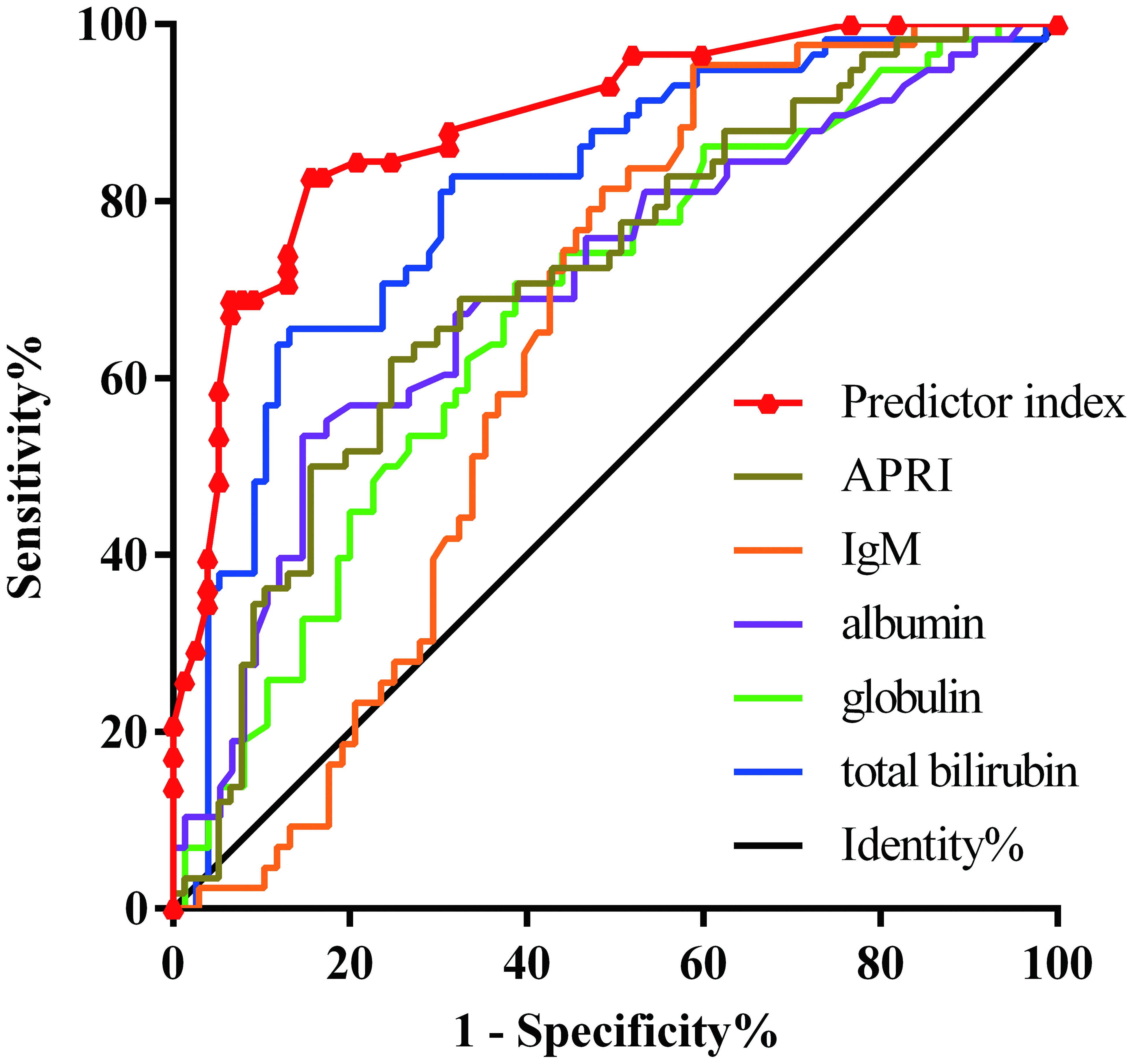 原发性胆汁性胆管炎熊去氧胆酸治疗反应的预测模型 Journal Of Clinical And Translational Hepatology X Mol