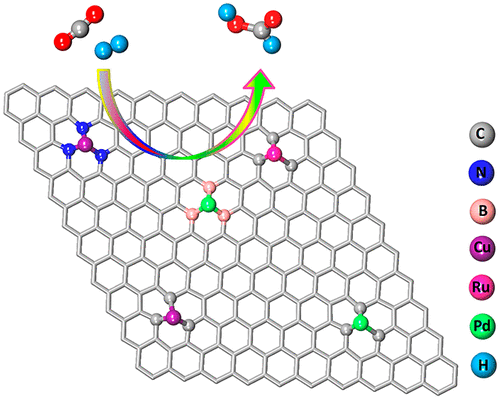 Stability And Catalytic Performance Of Single-Atom Catalysts Supported ...