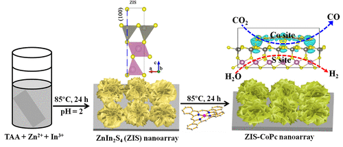 Insight Into The Active Site In Electrochemical CO2 Reduction Of Self ...