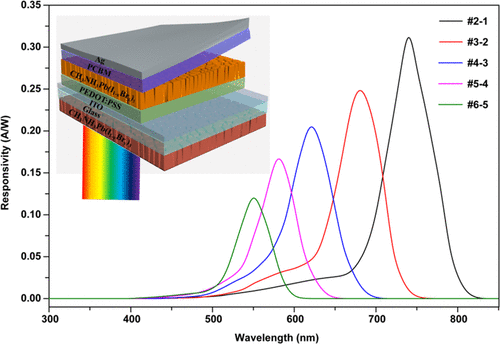 High-Responsivity, Fast, And Self-Powered Narrowband Perovskite ...