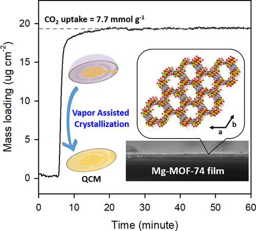 Synthesis Of High-Quality Mg-MOF-74 Thin Films Via Vapor-Assisted ...